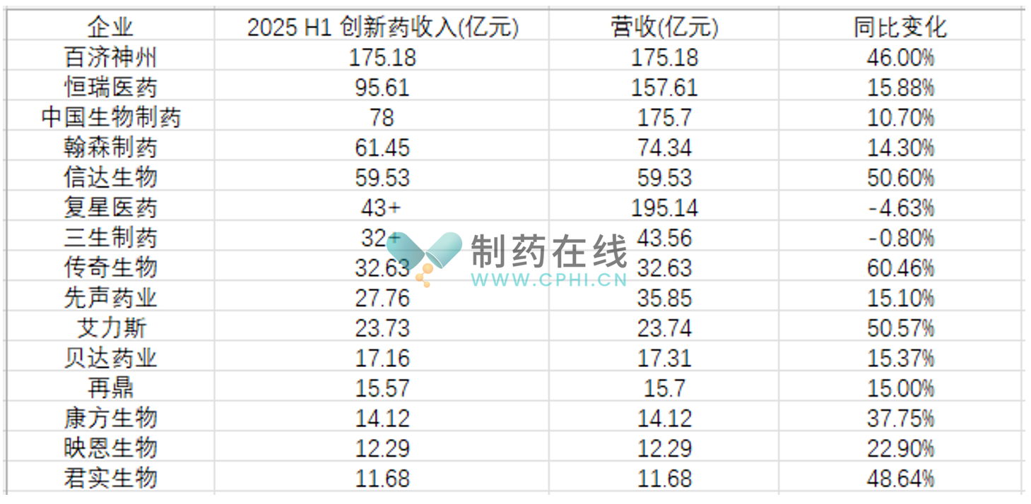 2025上半年创新药收入TOP15 巨头争霸与创新领航